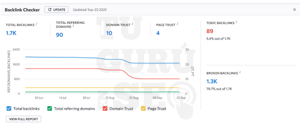 Screenshot of an SEO audit showing a website's backlink analysis, including the identification of toxic links and an assessment of internal and external linking.
