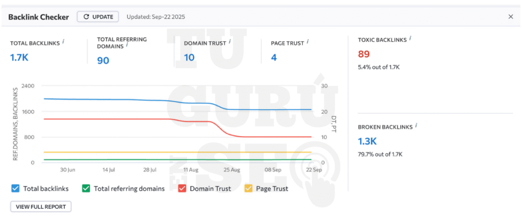 Capture d’écran d’un audit SEO montrant l’analyse des backlinks d’un site web, incluant l’identification des liens toxiques et l’évaluation du maillage interne et externe.