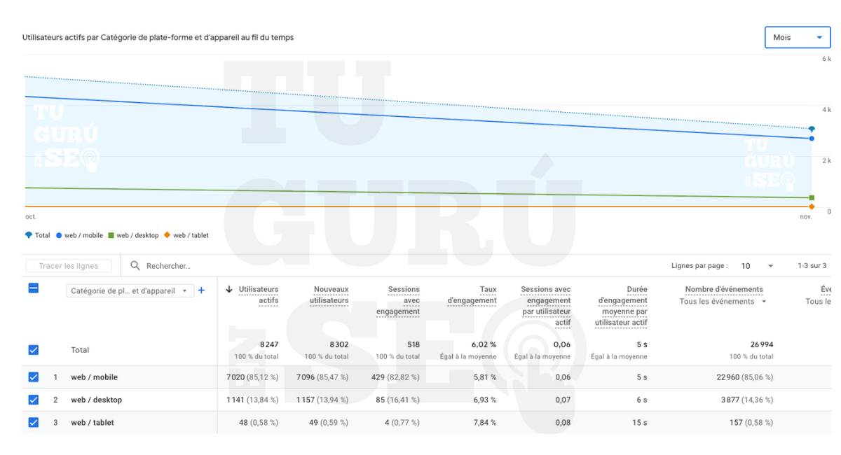 Capture d’écran Google Analytics montrant que la majorité du trafic de Peru Comidas provient d’appareils mobiles.